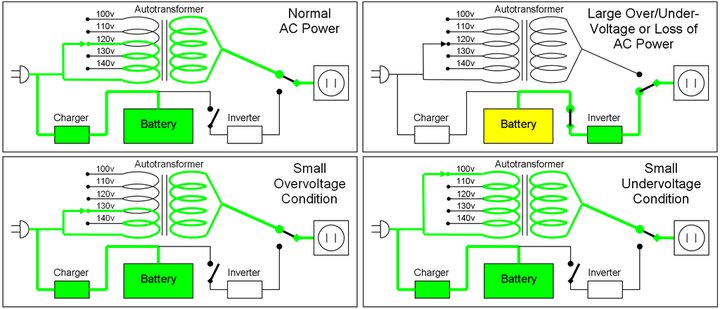מבנה מערכת LINE INTERACTIVE